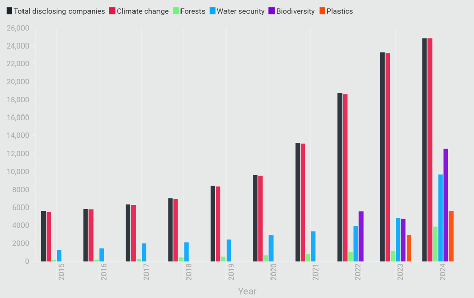 Description of image: a bar graph from 2015 to 2024 showing the increase in CDP disclosing companies over the years.
