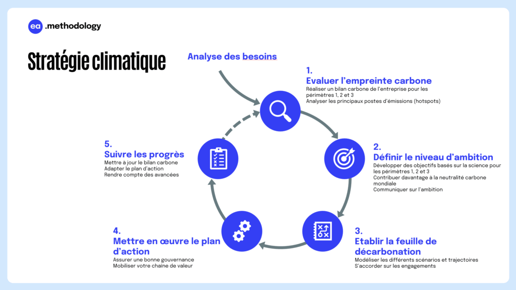 Illustration d’une feuille de route climatique montrant les limites du GHG Protocol et les obstacles à la mise en œuvre d’actions concrètes dans le secteur des déchets.